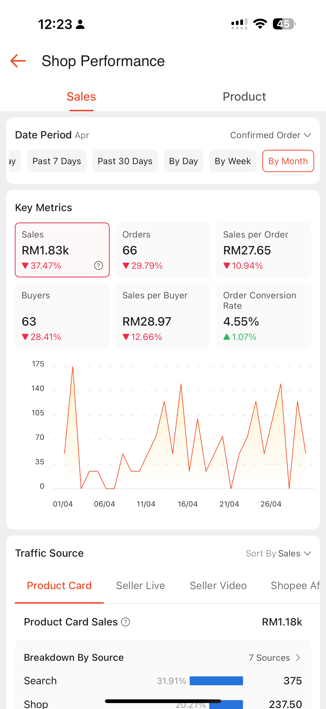 Prestasi jualan April 2026