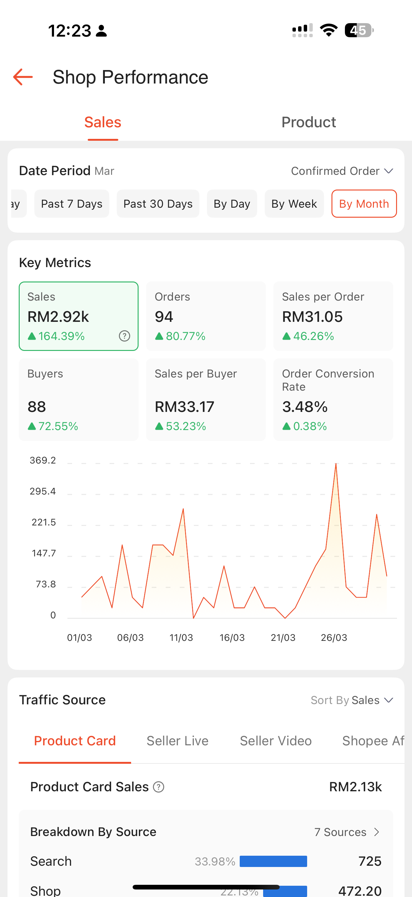 Prestasi jualan Mac 2026